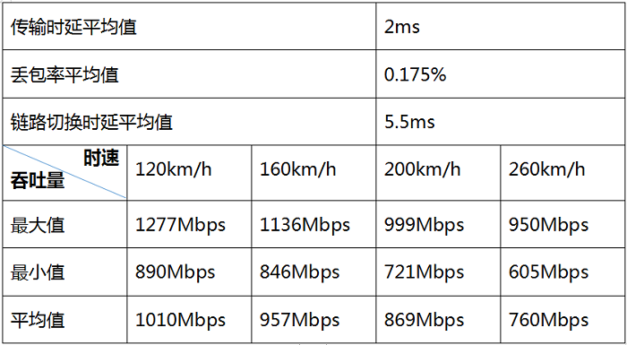 29 智慧城軌新華三WLAN車地無線高速移動環境測試再創新高1125.png