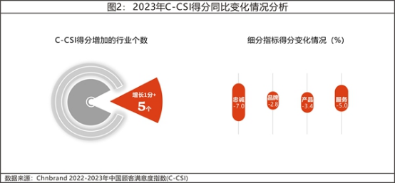 13 2023年中國顧客滿意度指數C-CSI研究成果權威發布1682.png