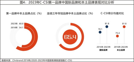 13 2023年中國顧客滿意度指數C-CSI研究成果權威發布3350.png